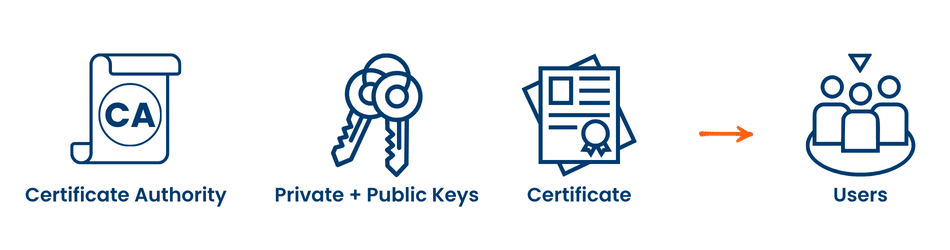 Generating a Private and Public Key